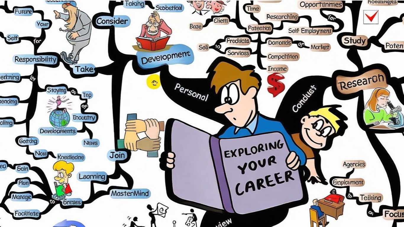 Explore your future. Mind Map career. Choosing a career. Choosing a career mindmap. Choosing a career Path.